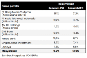 Superbank IPO, tabel kepemilikan saham SUPA yang meliputi anak usaha EMTK dan afiliasi grab